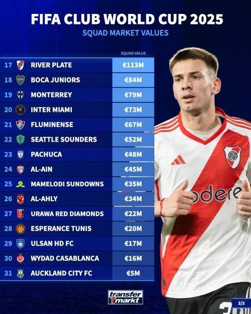 曼城追平皇马！FIFA俱乐部排名更新，拜仁升至第二，巴萨上榜