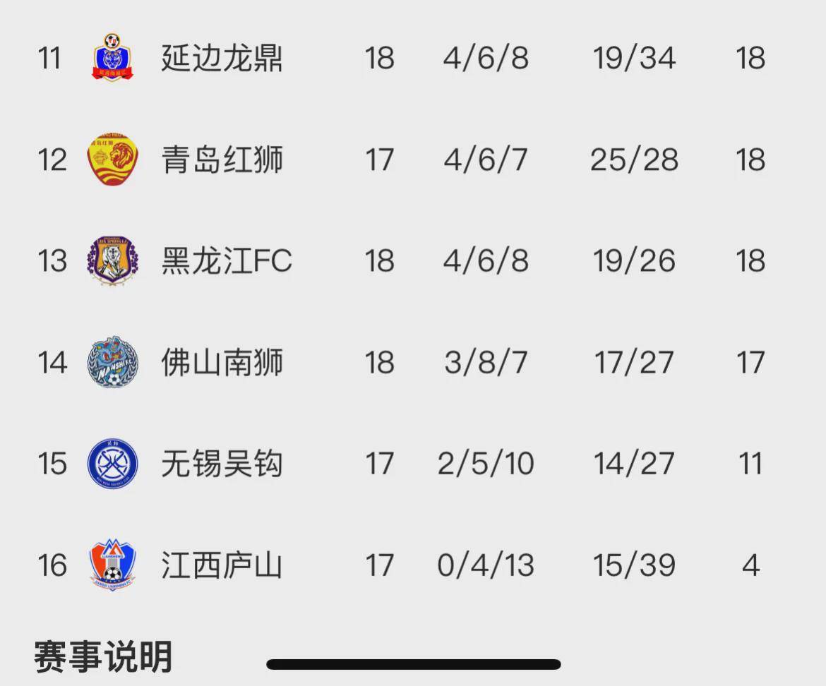 3-1，2-0！中甲最新积分榜又乱了：石家庄冲超掉队，大连返前十