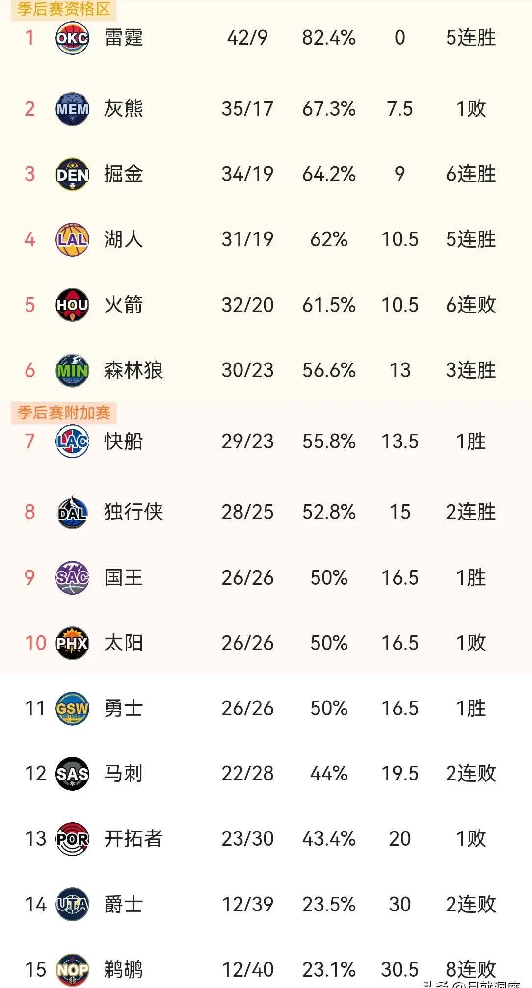 开云体育app-关于单赛季季后赛得分30+场次最多的都是谁？亚历山大15次比肩科比的信息