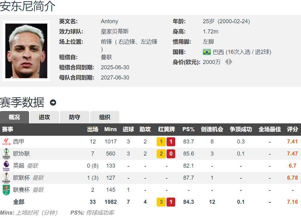 开云体育app-马竞和贝蒂斯有意安东尼，曼联要价3000万英镑的简单介绍
