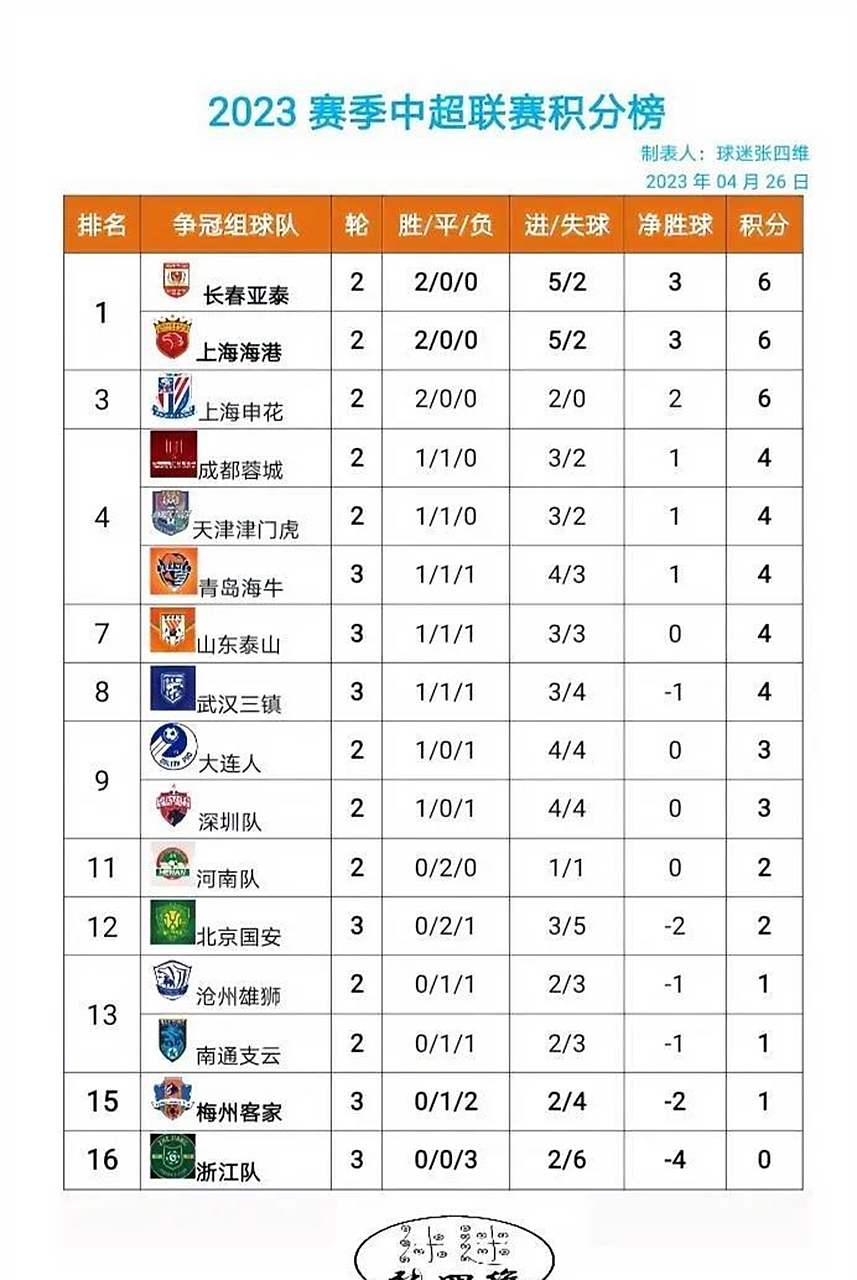开云体育网页版-中超积分榜解析：4强争冠格局已成榜尾两队危险的简单介绍