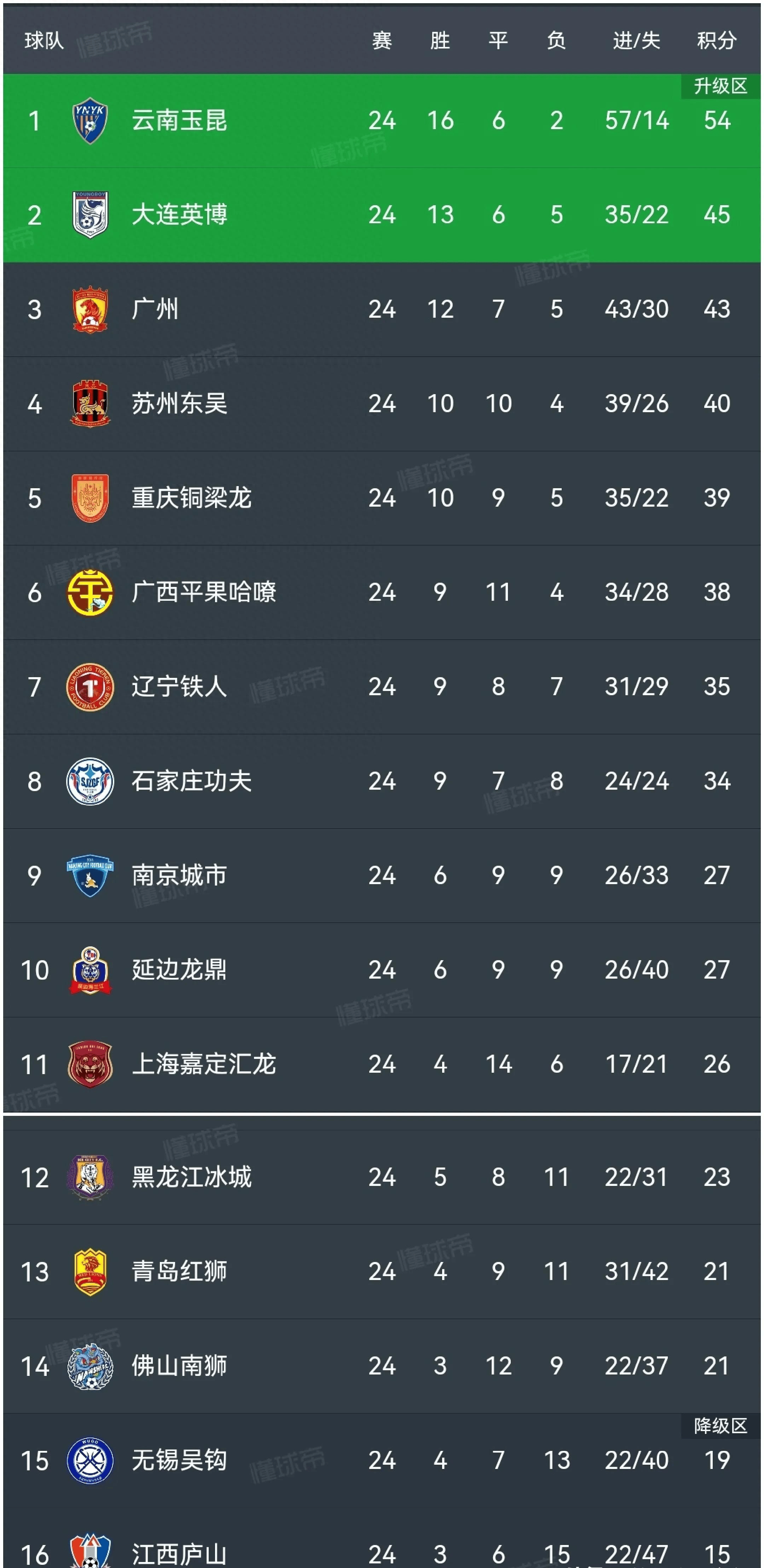 中甲第16轮杀疯了！广州豹0-2铁人1-0铜梁龙4-3绝杀，积的简单介绍