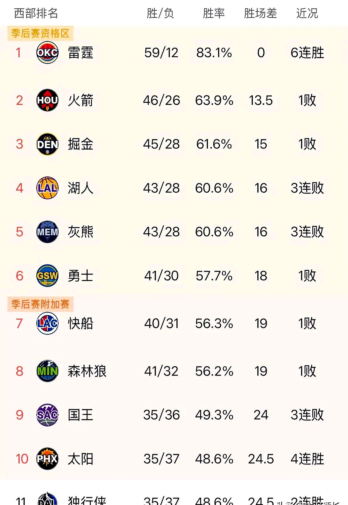 傲视群雄，湖人再度胜过太阳