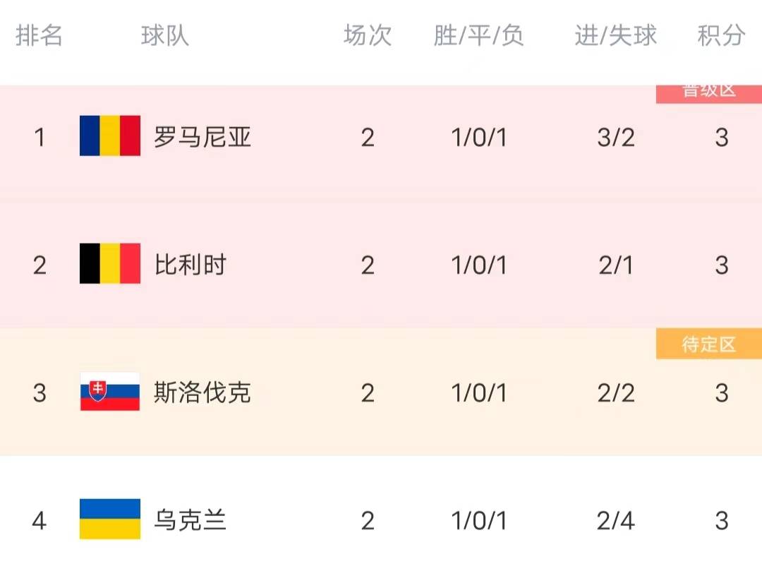荷兰惜败罗马尼亚，欧洲杯附加赛出局