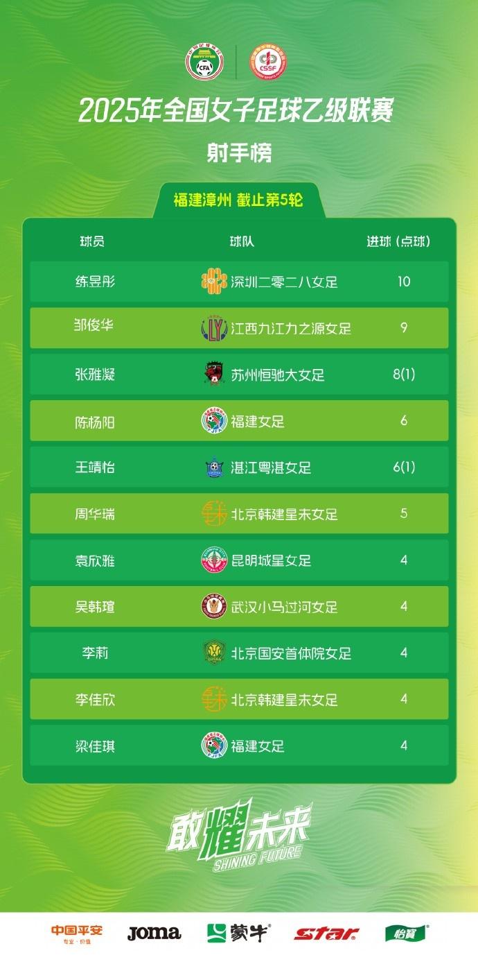 联赛射手榜榜首有望改写历史记录